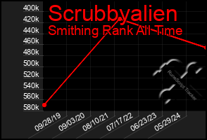 Total Graph of Scrubbyalien