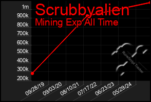 Total Graph of Scrubbyalien