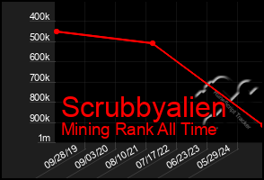 Total Graph of Scrubbyalien