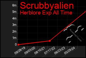 Total Graph of Scrubbyalien