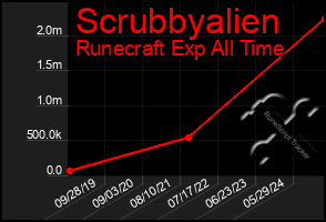 Total Graph of Scrubbyalien