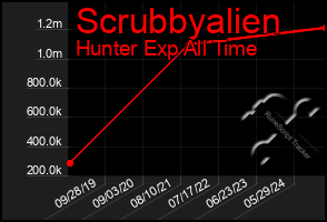 Total Graph of Scrubbyalien