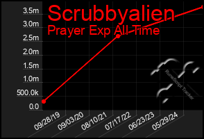 Total Graph of Scrubbyalien