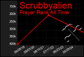 Total Graph of Scrubbyalien