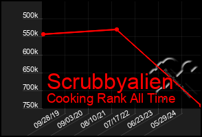 Total Graph of Scrubbyalien