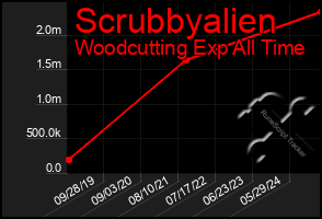 Total Graph of Scrubbyalien