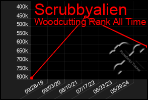 Total Graph of Scrubbyalien