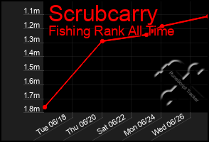 Total Graph of Scrubcarry