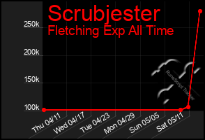 Total Graph of Scrubjester