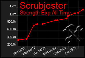 Total Graph of Scrubjester