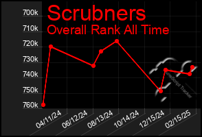 Total Graph of Scrubners