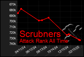 Total Graph of Scrubners