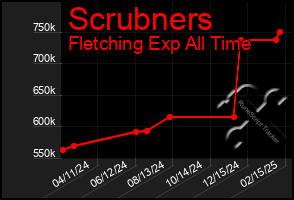 Total Graph of Scrubners