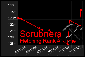 Total Graph of Scrubners