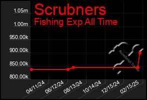 Total Graph of Scrubners