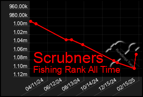 Total Graph of Scrubners