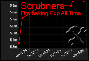 Total Graph of Scrubners