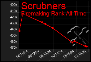 Total Graph of Scrubners