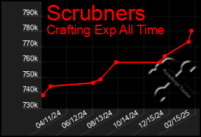 Total Graph of Scrubners