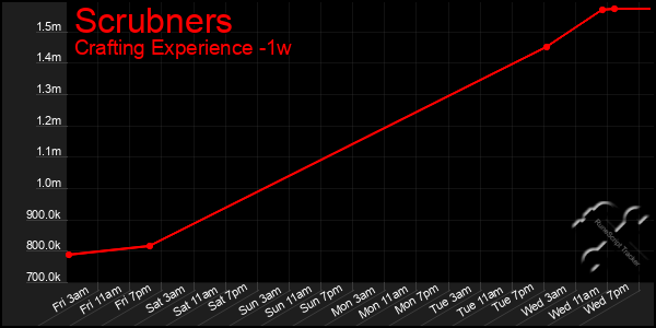 Last 7 Days Graph of Scrubners