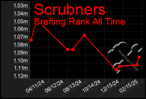 Total Graph of Scrubners