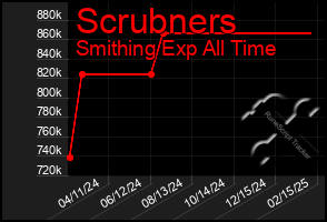 Total Graph of Scrubners