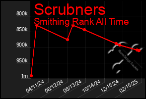 Total Graph of Scrubners