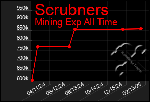 Total Graph of Scrubners