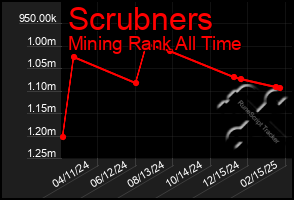 Total Graph of Scrubners