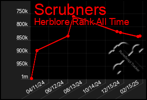 Total Graph of Scrubners