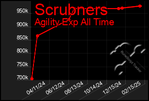 Total Graph of Scrubners