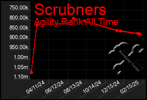 Total Graph of Scrubners