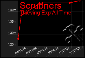 Total Graph of Scrubners