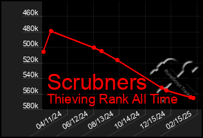 Total Graph of Scrubners