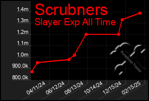 Total Graph of Scrubners