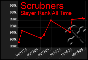 Total Graph of Scrubners