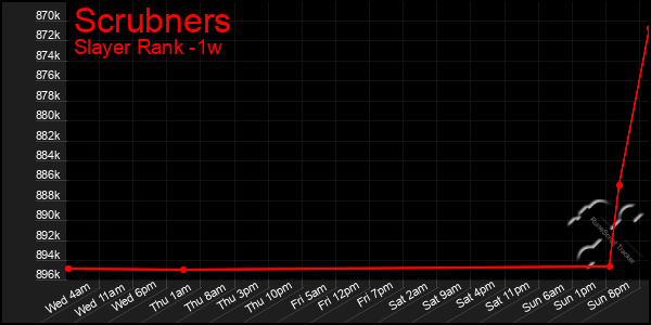 Last 7 Days Graph of Scrubners