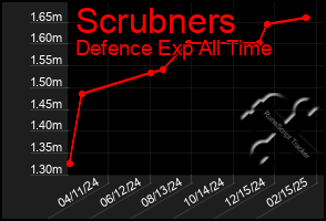 Total Graph of Scrubners