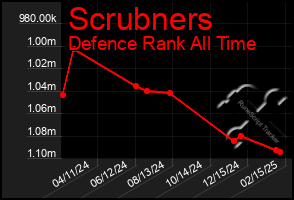 Total Graph of Scrubners