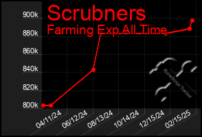 Total Graph of Scrubners