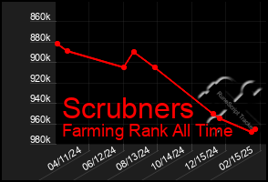 Total Graph of Scrubners