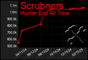 Total Graph of Scrubners