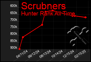 Total Graph of Scrubners