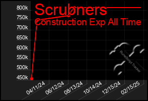 Total Graph of Scrubners