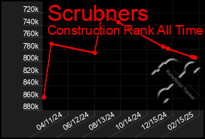 Total Graph of Scrubners