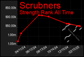 Total Graph of Scrubners