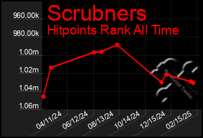 Total Graph of Scrubners