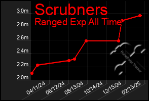 Total Graph of Scrubners