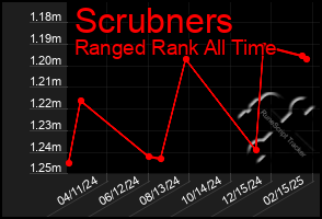 Total Graph of Scrubners