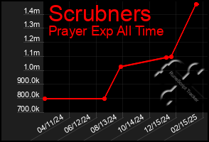 Total Graph of Scrubners